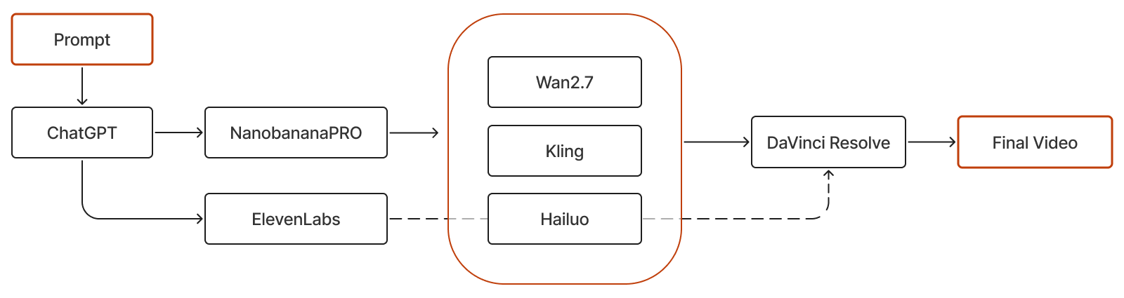 diagram explaining the process behind the final video